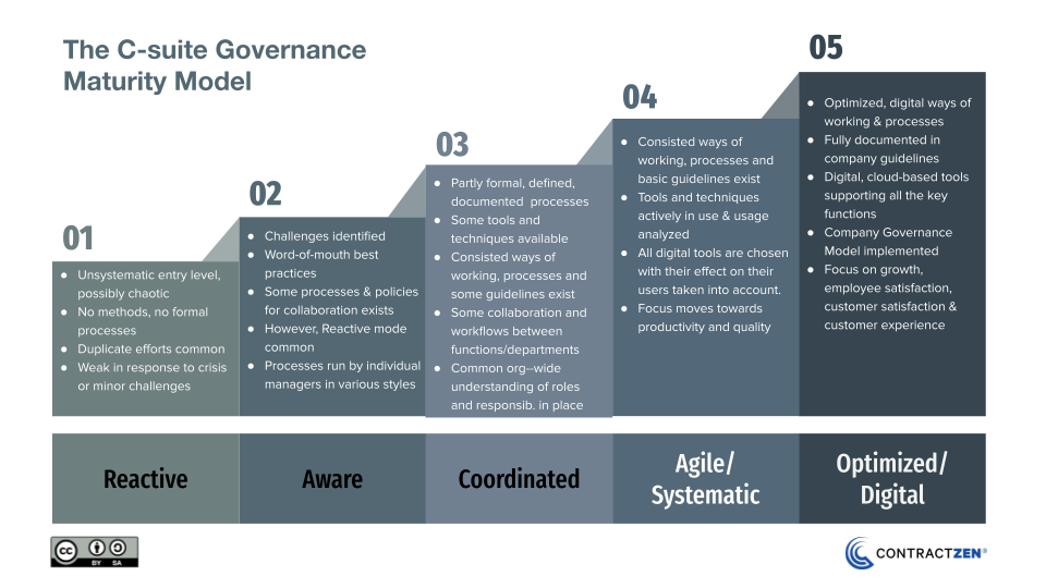 ContractZen - The C-Suite Governance Maturity Model 2021-1