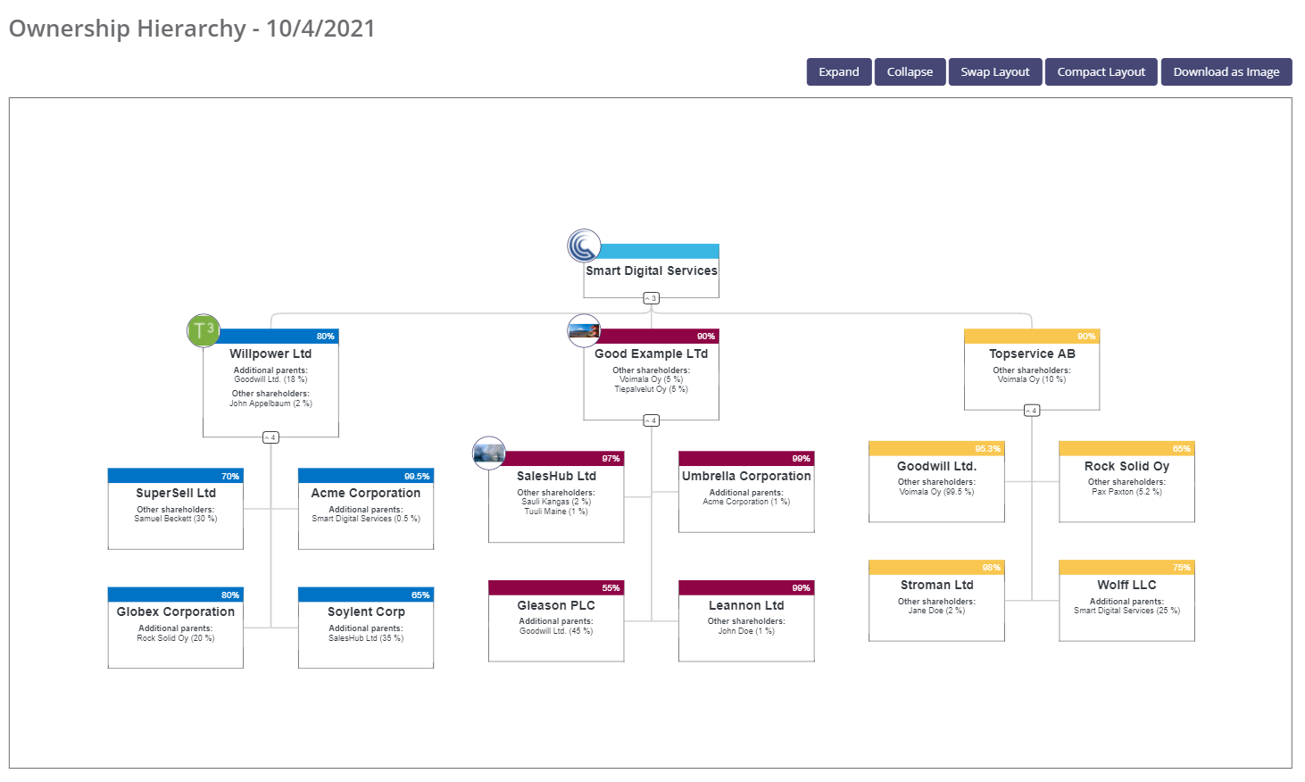 Ownership chart feature update