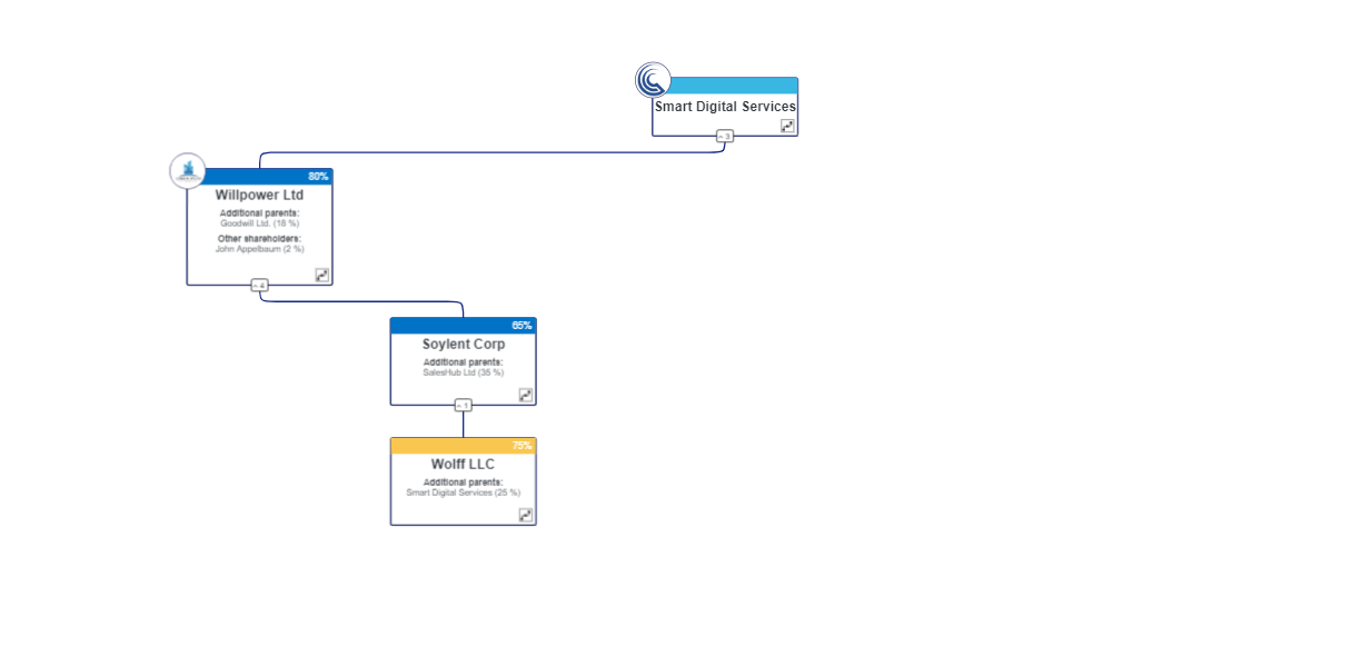 Ownership chart route